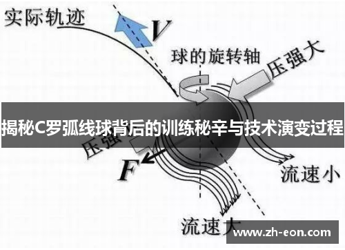 揭秘C罗弧线球背后的训练秘辛与技术演变过程